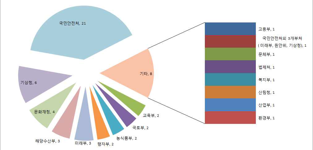 지진방재 종합개선 중장기 과제