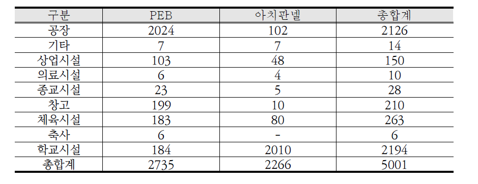 대설 취약 시설물의 유형별 현황