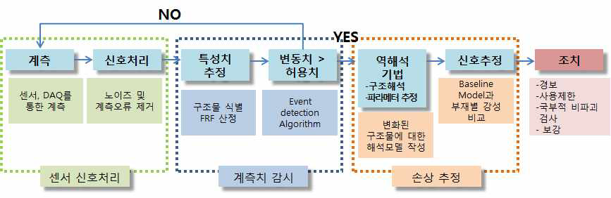 상시계측 데이터를 활용한 손상추정 절차