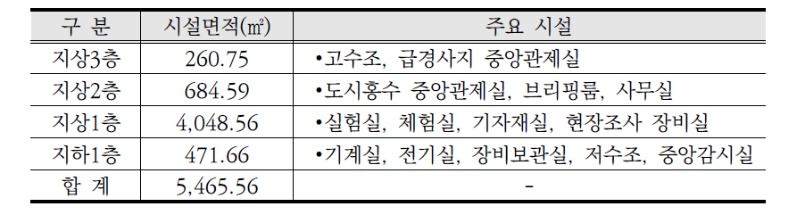 모델링 대상 시설물 정보