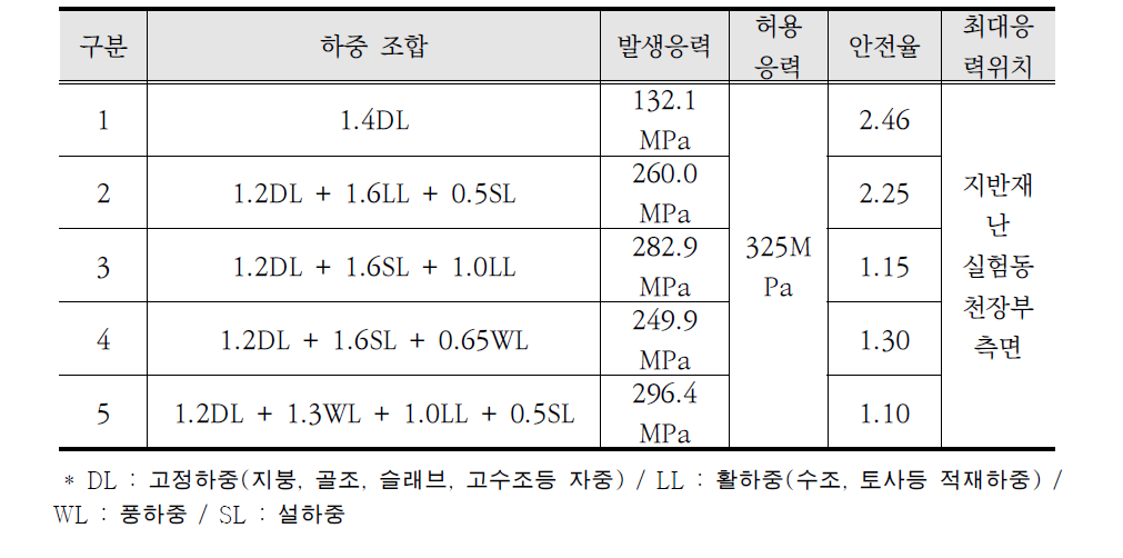 기본 설계하중 검토 결과