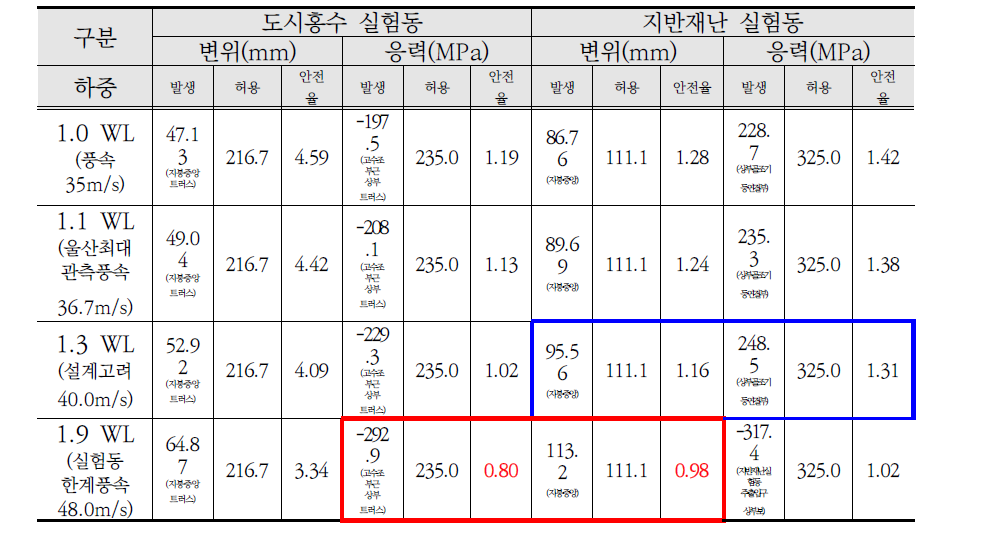 풍하중 검토결과