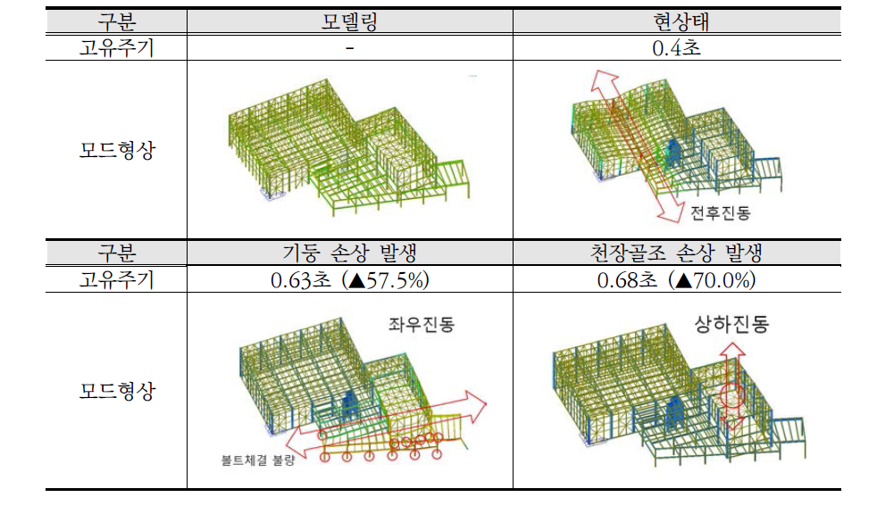 손상 상태에 따른 고유주기 변화 구조해석 결과