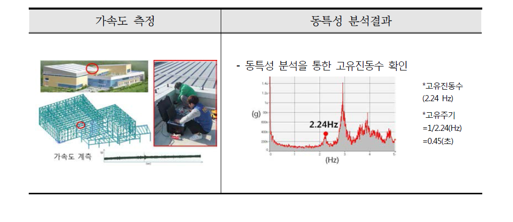 현장계측 및 동특성 분석 결과