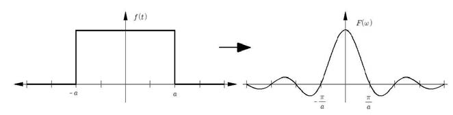 사각형 펄스 함수와 표본화 함수