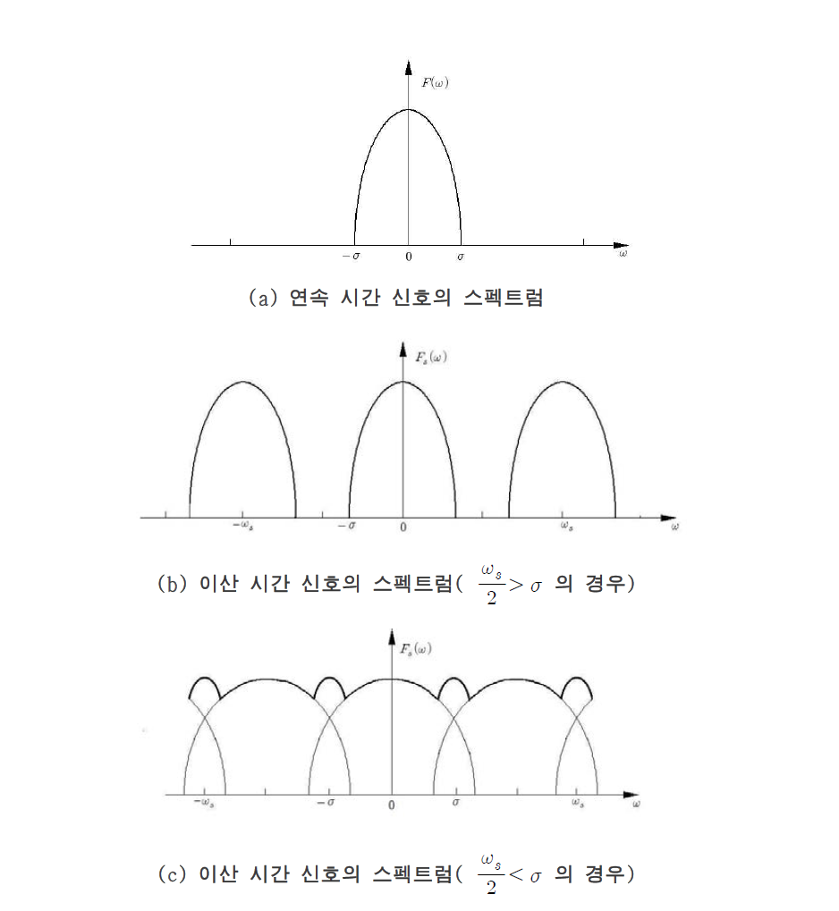 이산 시간 신호의 스펙트럼