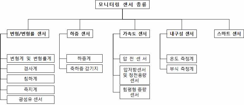 모니터링 센서 종류