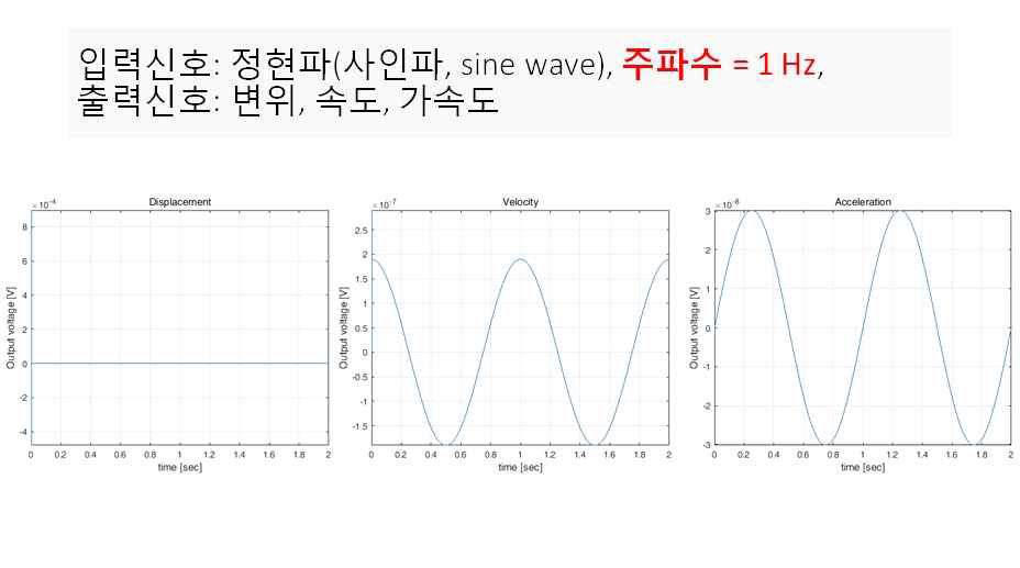 센서 입력신호가 1 Hz 정현파(사인파, sine wave)일 때의 시뮬레이션 결과(각 변위, 속도, 가속도)