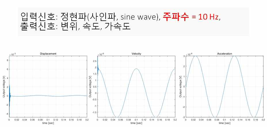 센서 입력신호가 10 Hz 정현파(사인파, sine wave)일 때의 시뮬레이션 결과(각 변위, 속도, 가속도)