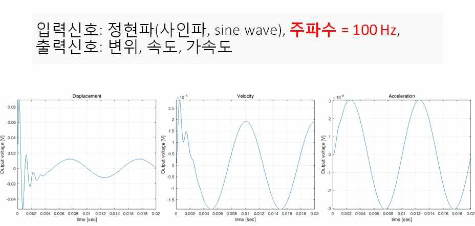 센서 입력신호가 100 Hz 정현파(사인파, sine wave)일 때의 시뮬레이션 결과(각 변위, 속도, 가속도)