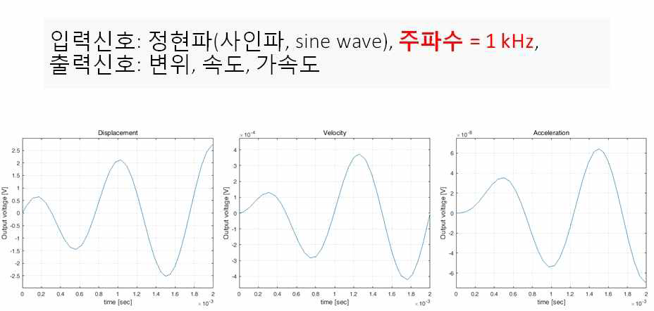센서 입력신호가 1 kHz 정현파(사인파, sine wave)일 때의 시뮬레이션 결과(각 변위, 속도, 가속도)