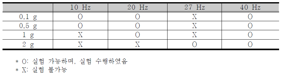 본 센서시스템에서 실험 가능한 입력주파수 및 입력가속도