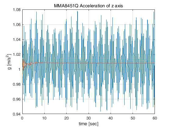 MMA8451Q의 z축 가속도 출력 (10 Hz, 0.1 g)