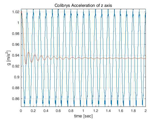 Colibrys SF1600의 z축 가속도 출력 (10 Hz, 0.1 g)