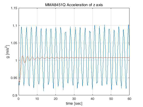 MMA8451Q의 z축 가속도 출력 (20 Hz, 0.1 g)