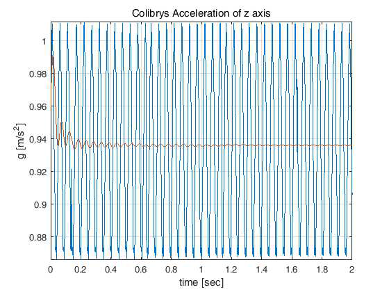Colibrys SF1600의 z축 가속도 출력 (20 Hz, 0.1 g)