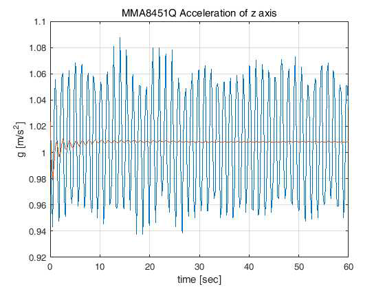 MMA8451Q의 z축 가속도 출력 (40 Hz, 0.1 g)