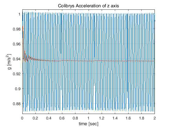 Colibrys SF1600의 z축 가속도 출력 (40 Hz, 0.1 g)