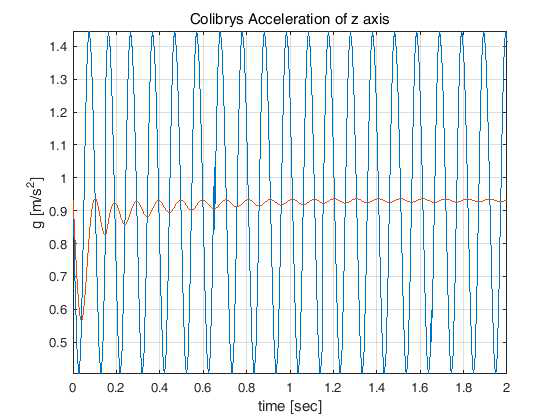 Colibrys SF1600의 z축 가속도 출력 (10 Hz, 0.5 g)