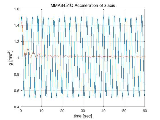 MMA8451Q의 z축 가속도 출력 (20 Hz, 0.5 g)