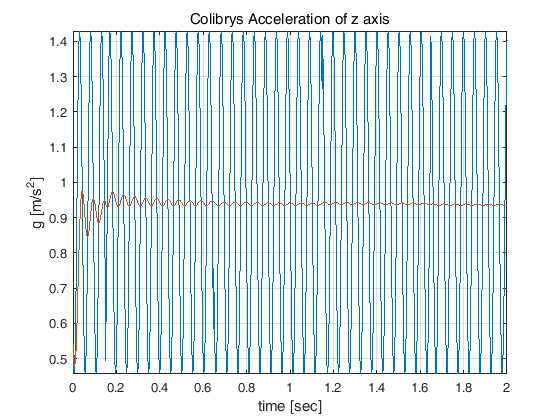 Colibrys SF1600의 z축 가속도 출력 (20 Hz, 0.5 g)
