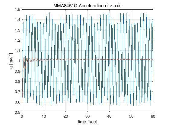 MMA8451Q의 z축 가속도 출력 (40 Hz, 0.5 g)