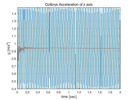 Colibrys SF1600의 z축 가속도 출력 (40 Hz, 0.5 g)