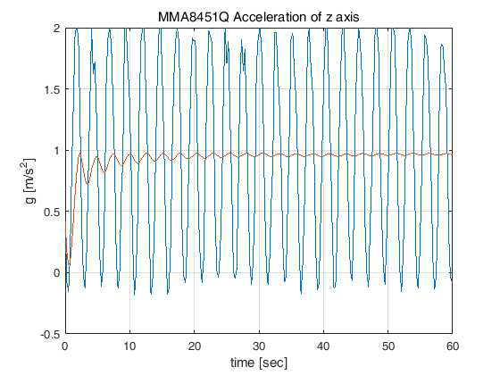 MMA8451Q의 z축 가속도 출력 (20 Hz, 1 g)