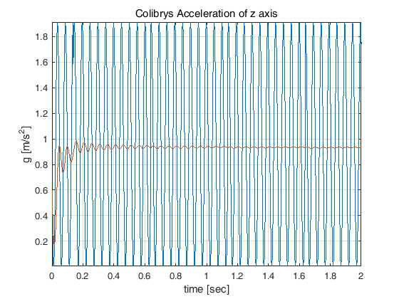 Colibrys SF1600의 z축 가속도 출력 (20 Hz, 1 g)