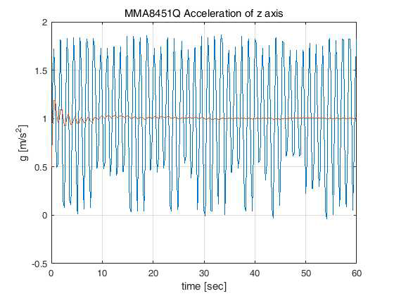 MMA8451Q의 z축 가속도 출력 (40 Hz, 1 g)