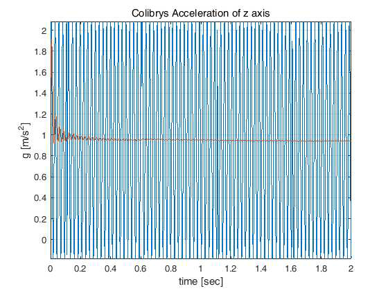 Colibrys SF1600의 z축 가속도 출력 (40 Hz, 1 g)
