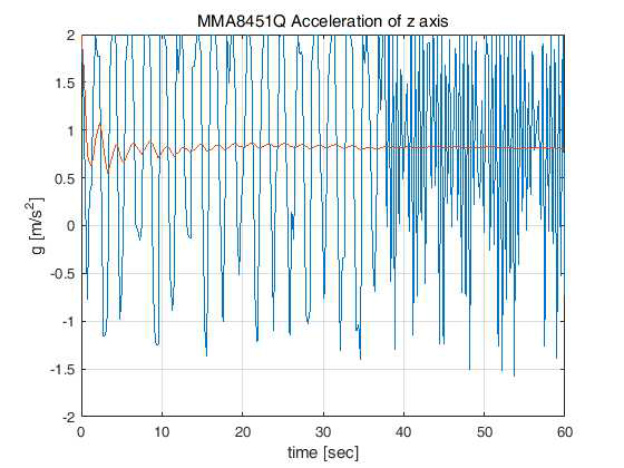 MMA8451Q의 z축 가속도 출력 (27 Hz, 2 g)