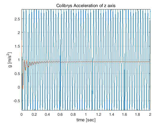 Colibrys SF1600의 z축 가속도 출력 (27 Hz, 2 g)