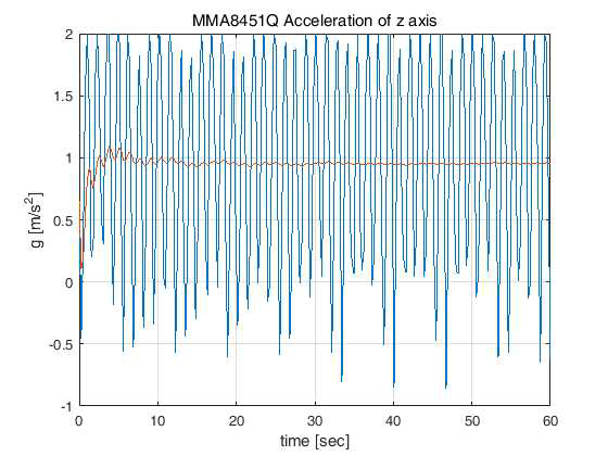 MMA8451Q의 z축 가속도 출력 (40 Hz, 2 g)