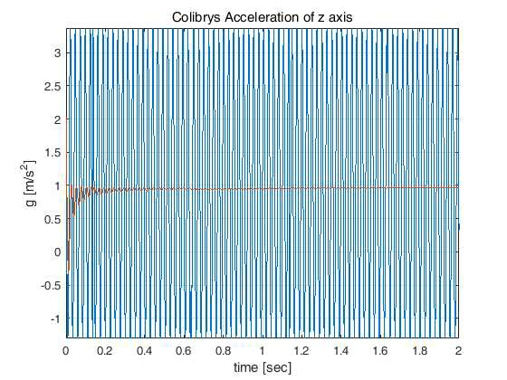 Colibrys SF1600의 z축 가속도 출력 (40 Hz, 2 g)
