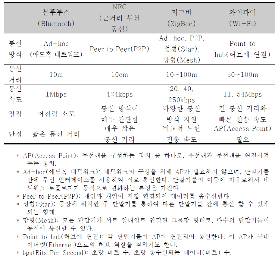 무선통신방식들의 특성 및 장단점