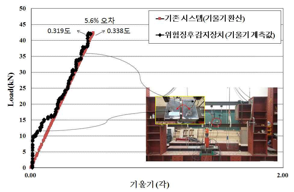 기존 시스템의 위험징후 감지장치의 기울기 비교(680mm 지점)