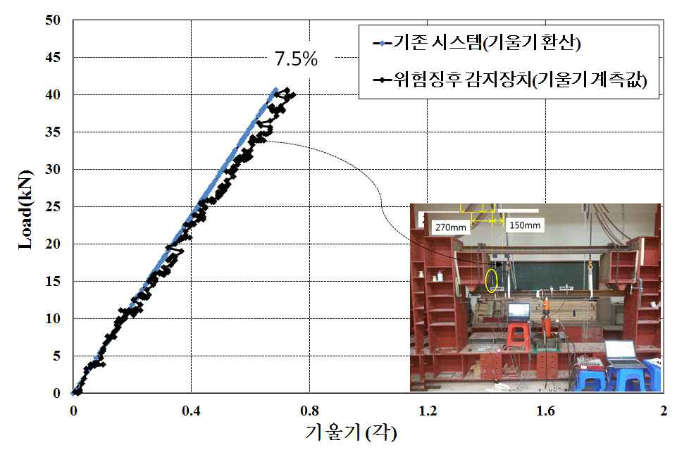기존 시스템의 위험징후 감지장치의 기울기 비교(420mm 지점)