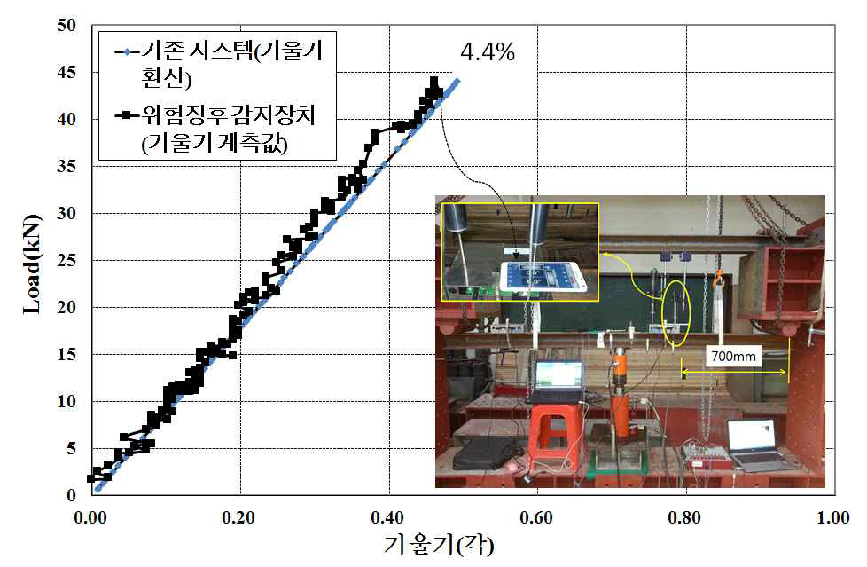 기존 시스템의 위험징후 감지장치의 기울기 비교(700mm 지점)