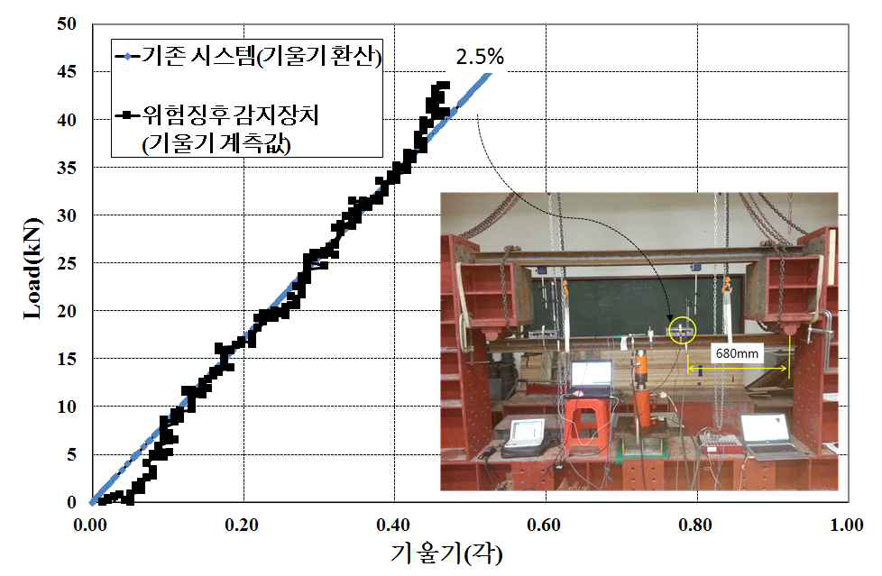 기존 시스템의 위험징후 감지장치의 기울기 비교(680mm 지점)