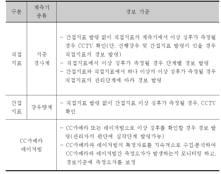 급경사지 위험징후 감지장치에 따른 경보기준