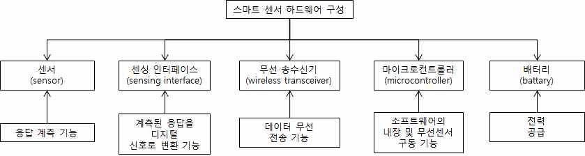 스마트센서의 하드웨어 구성도