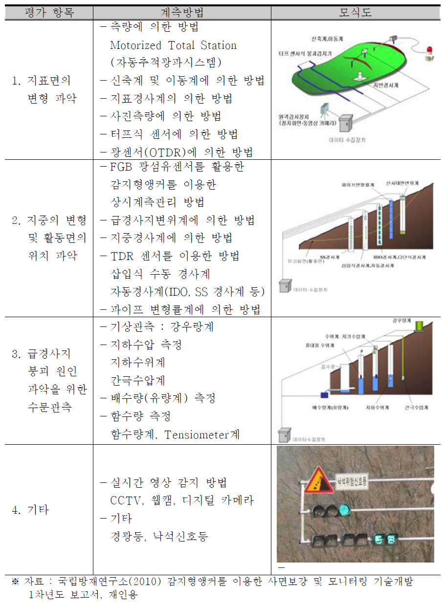 급경사지 상시계측관리 방법