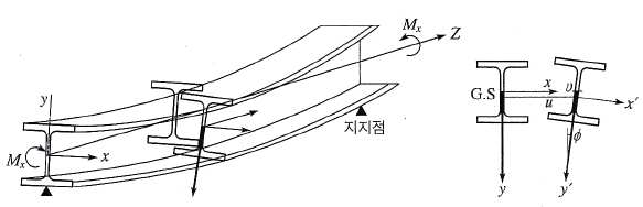 H 형강보의 횡좌굴 변형