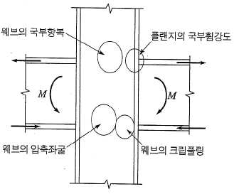 기둥-보 접합부의 변형