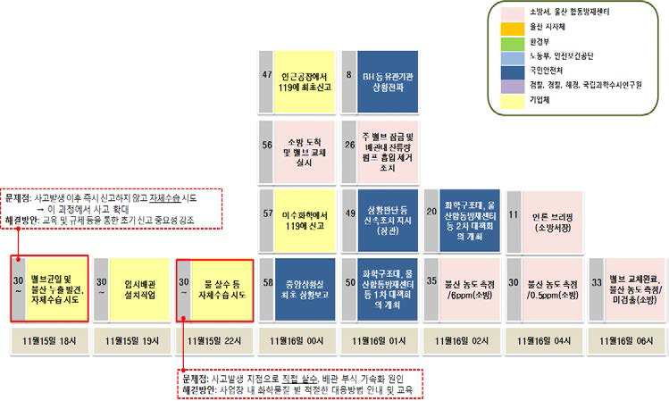 화학공장 불산누출사고 시간전개해석