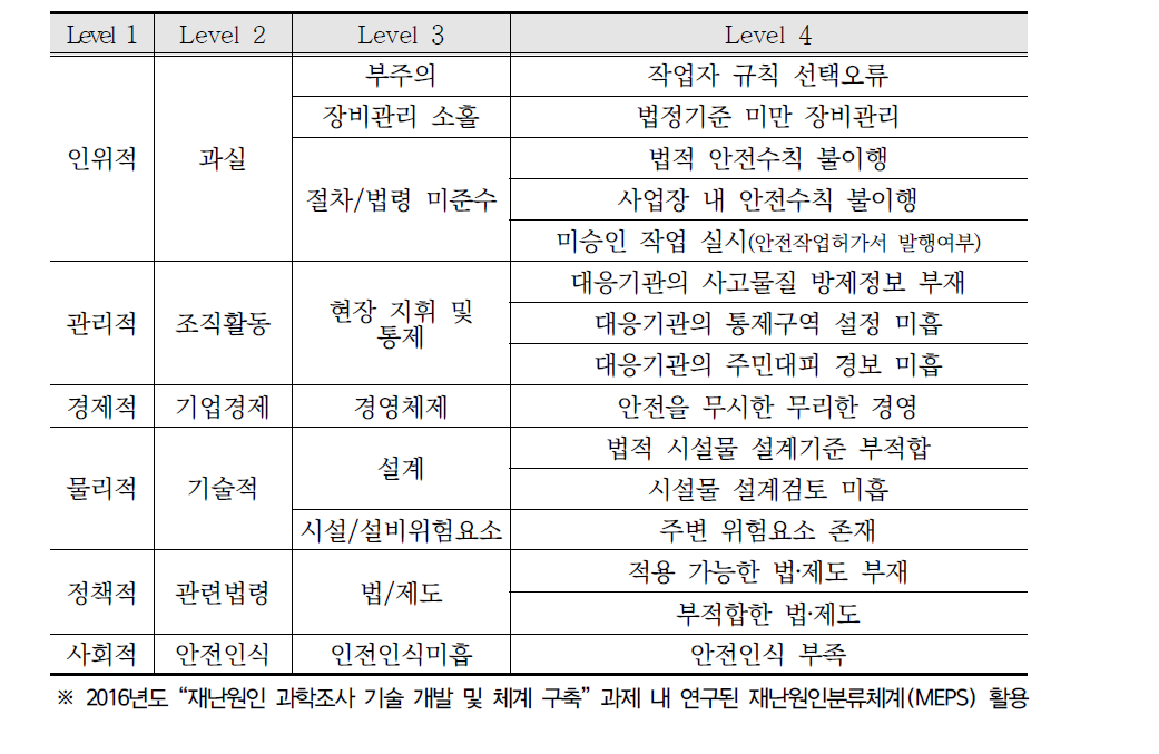 중국 톈진항 폭발사고의 원인분류