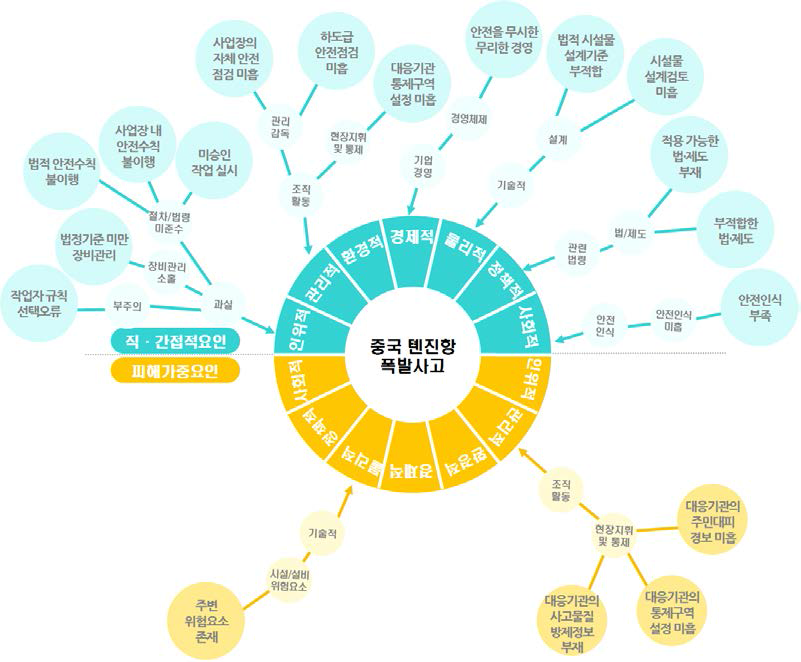 중국 톈진항 폭발사고 원인분석매트릭스