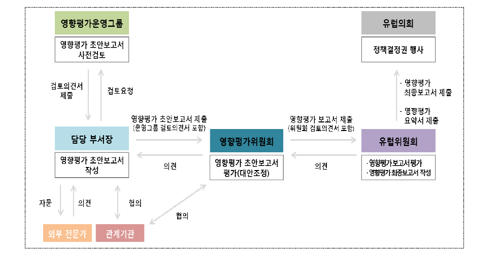 입법영향평가 흐름도