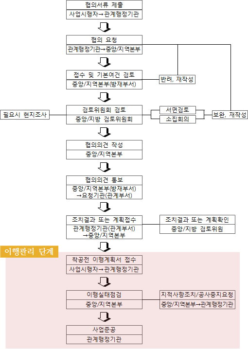 사전재해영향성검토 협의제도에서의 이행관리 단계